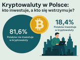 Kryptowaluty w Polsce: młodzi, dobrze zarabiający i mieszkańcy dużych miast na czele inwestorów